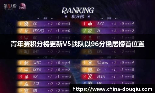 青年赛积分榜更新V5战队以96分稳居榜首位置